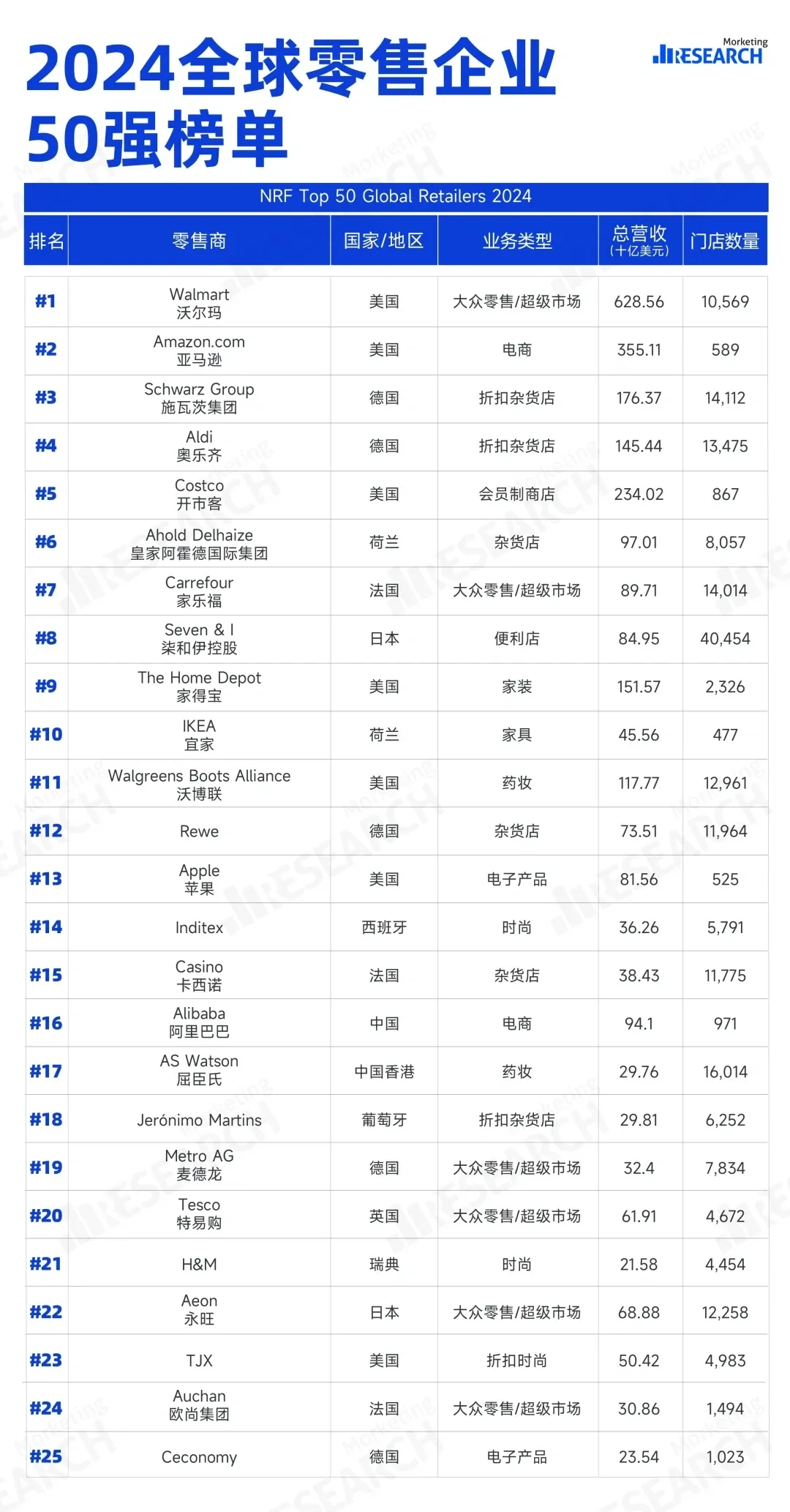2024全球50大零售企业榜单