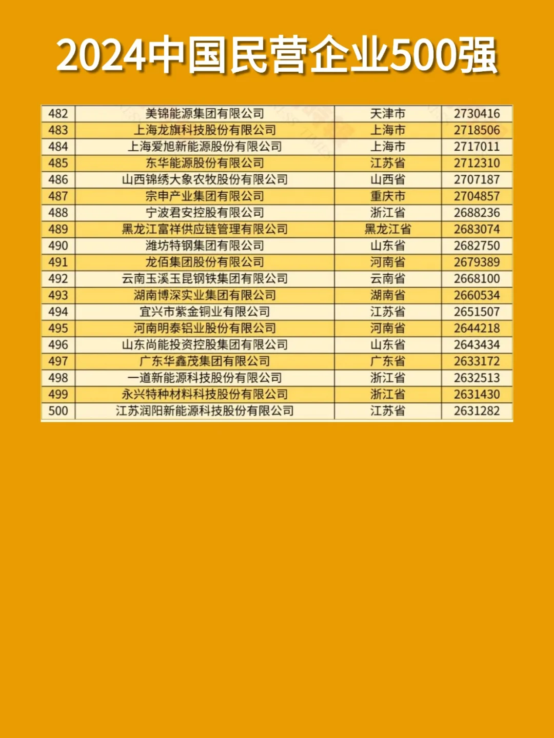 2024中国民营企业500强！这些公司大胆冲！