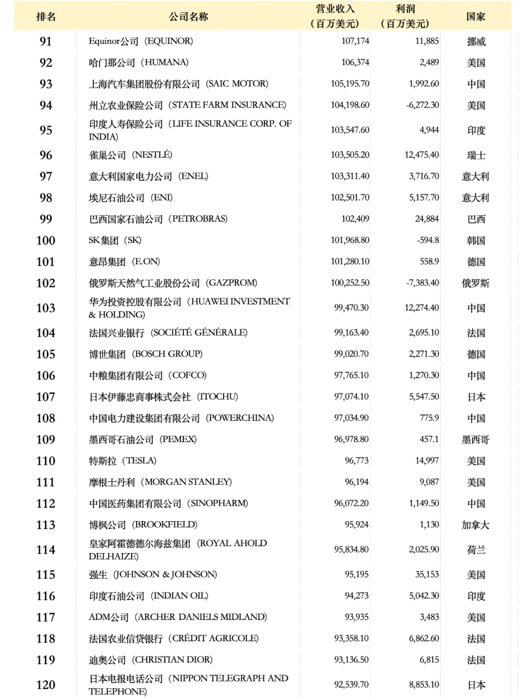 世界500强企业名单2024