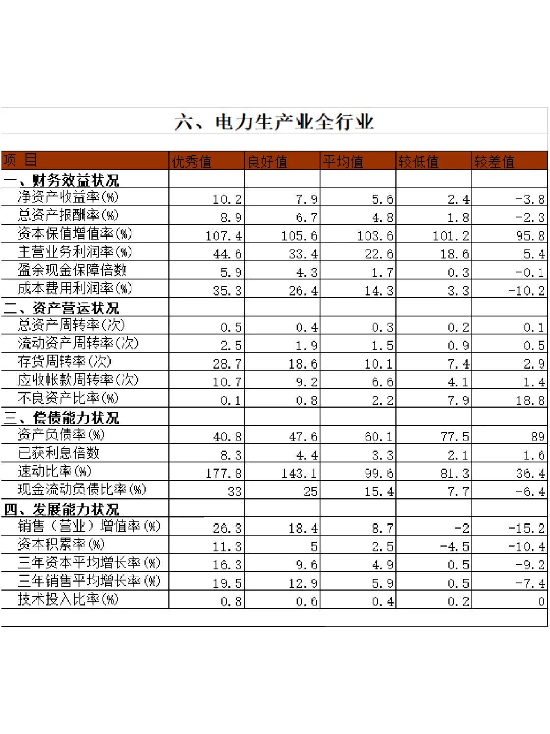 ?15个行业财务指标标准值大全