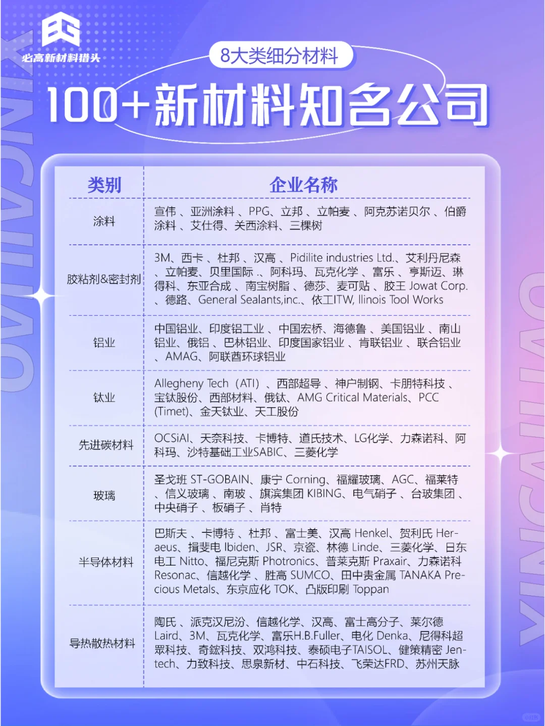 100+新材料知名公司，8大类细分材料