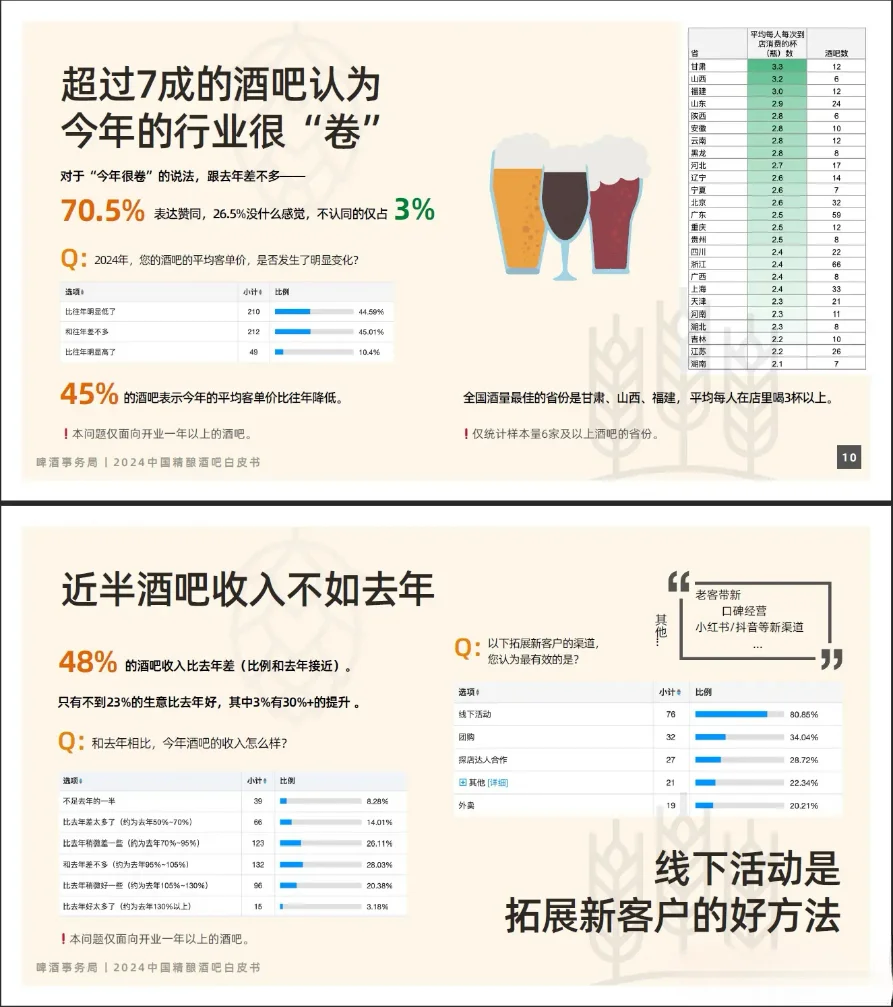 近2年中国精酿酒吧，行业发展报告。