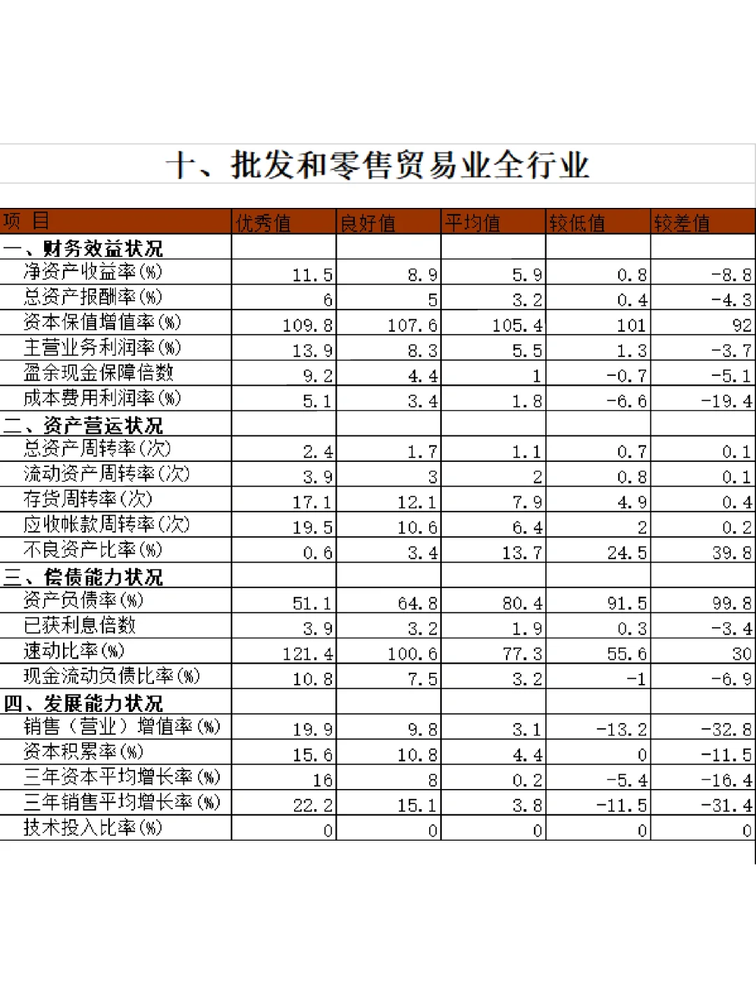 ?15个行业财务指标标准值大全