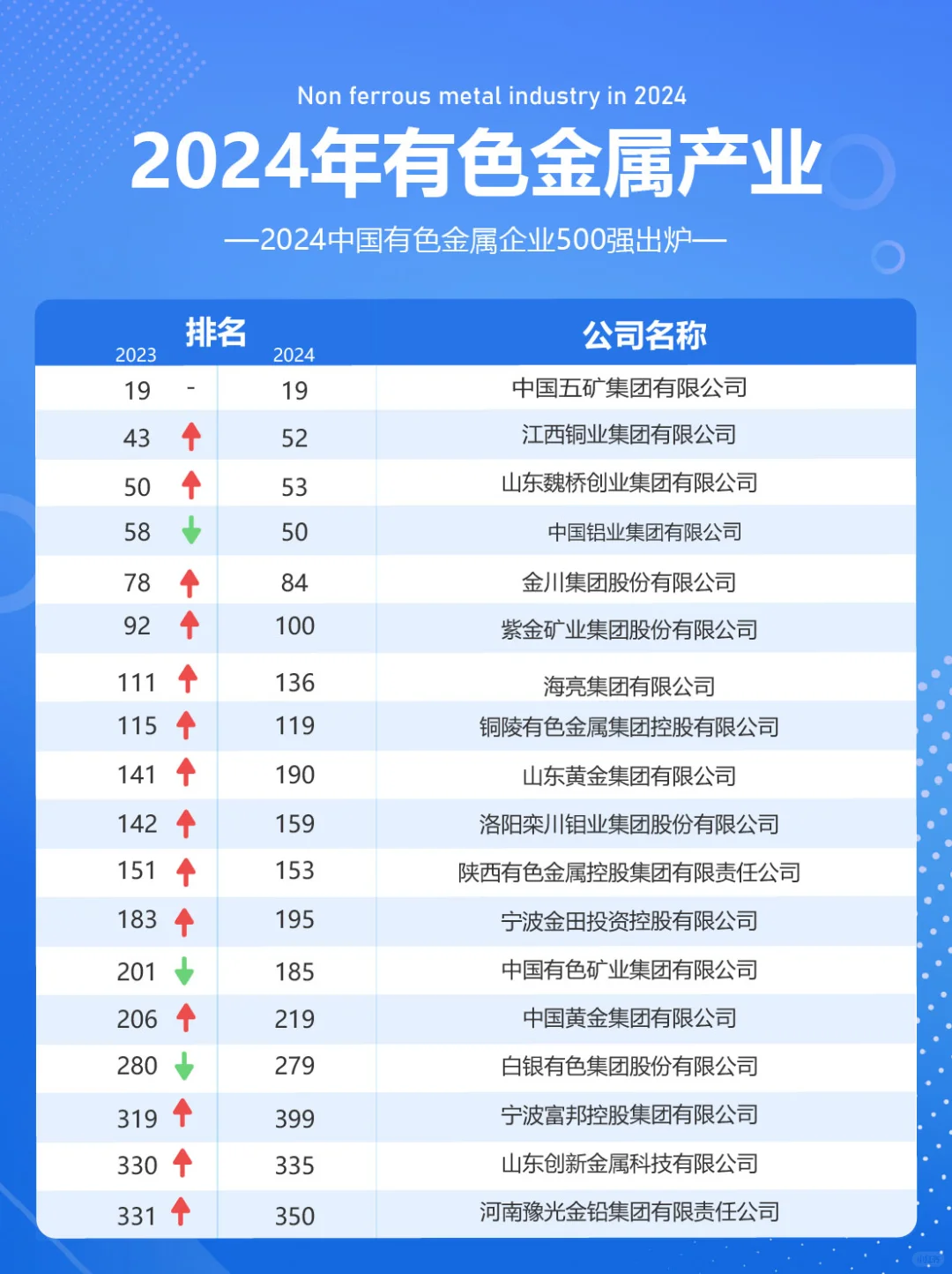 2024有色金属企业排行榜?