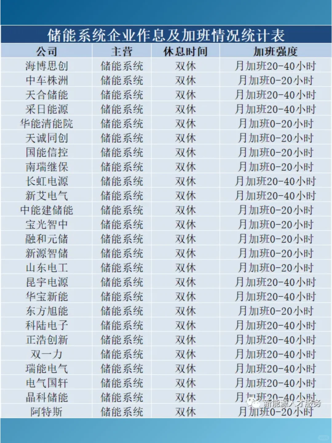 储能企业加班现状✅