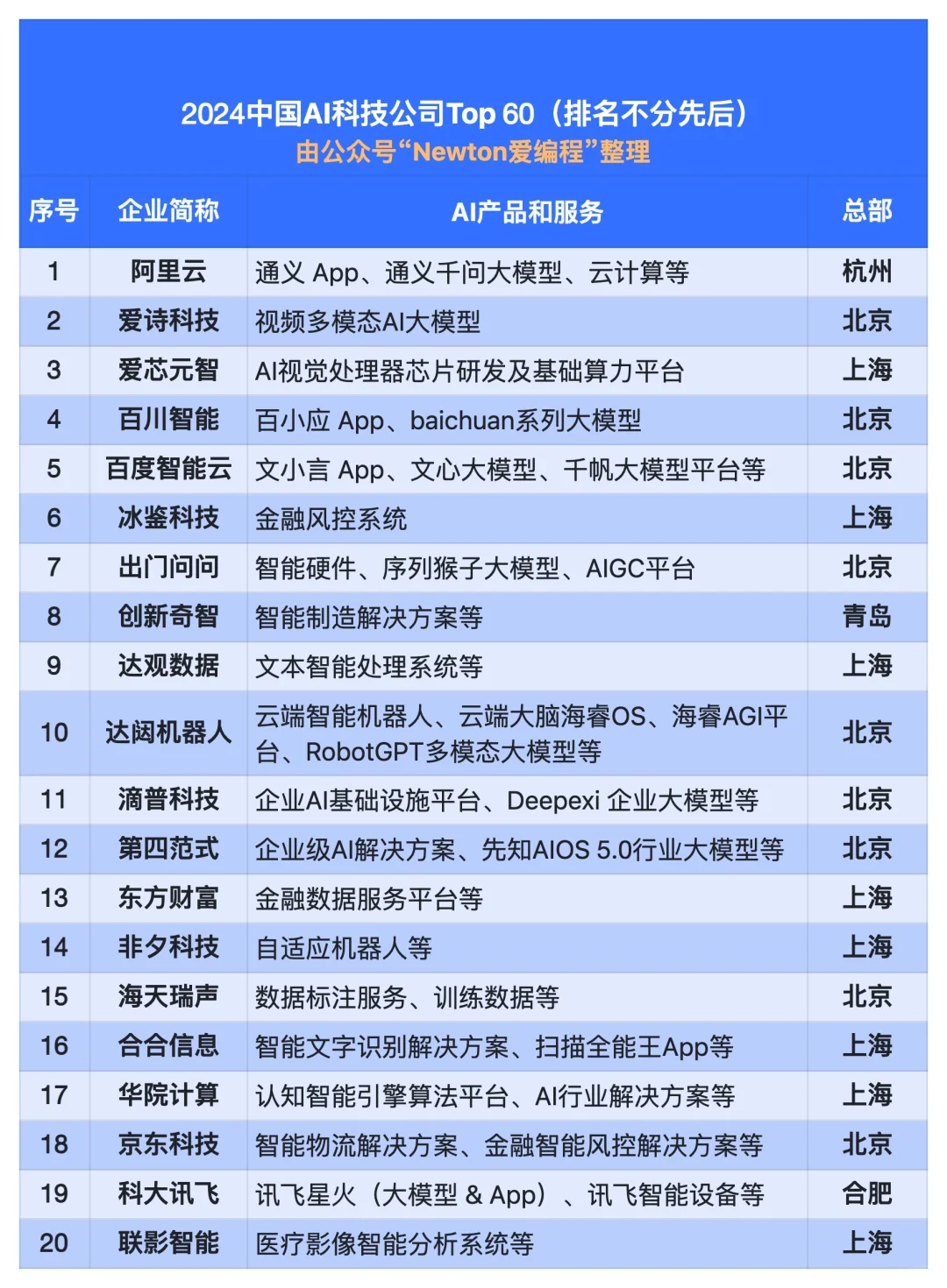 2024中国AI科技公司60强。