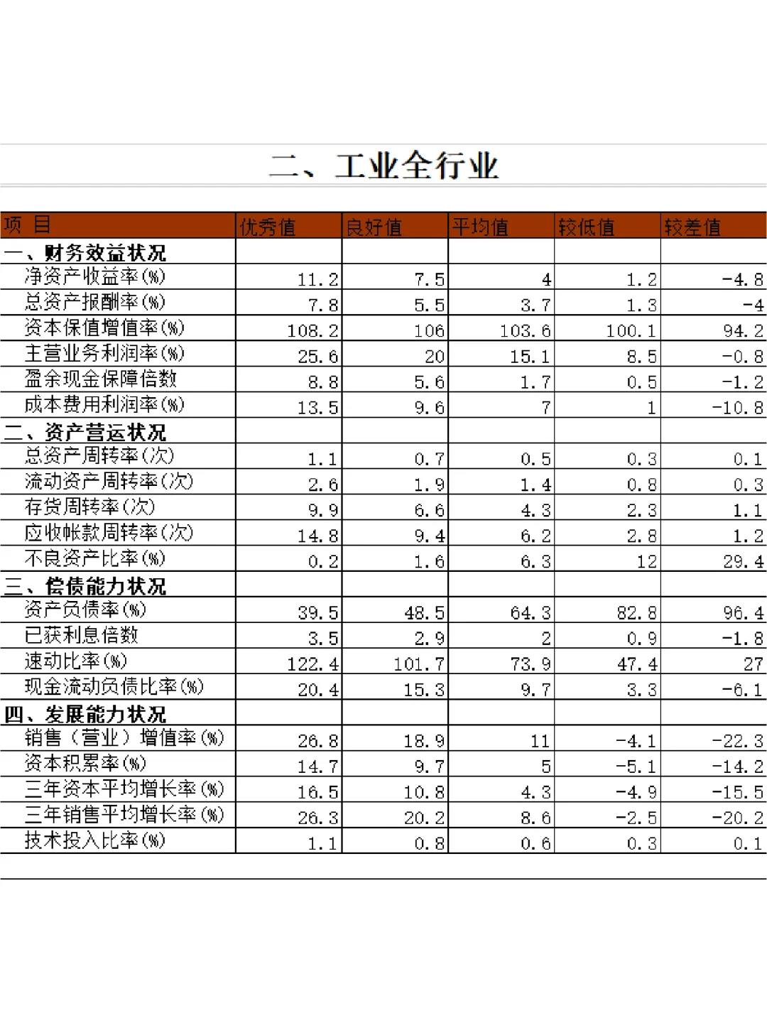 ?15个行业财务指标标准值大全