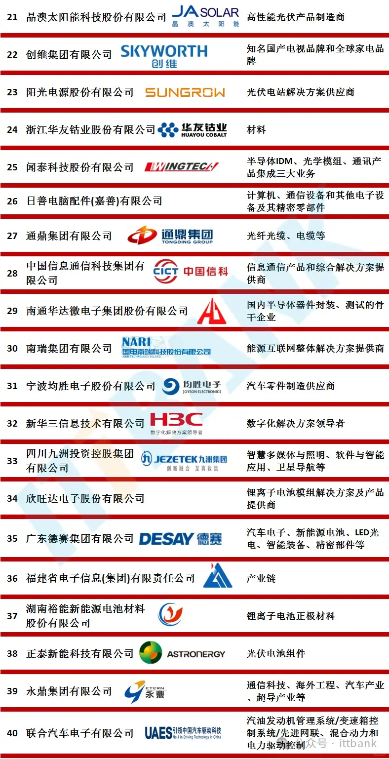 2024年中国电子信息百强企业出炉