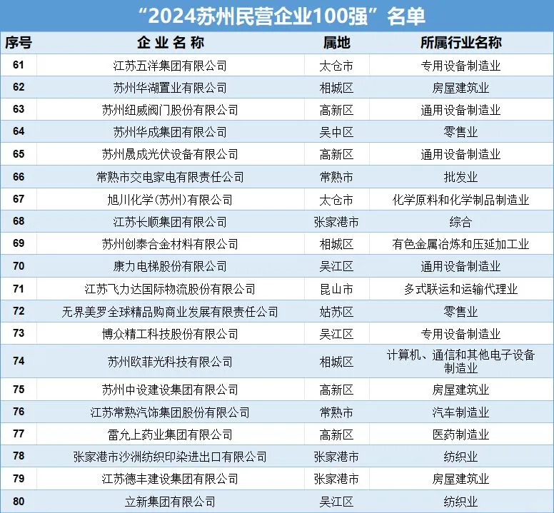 苏州“神仙公司”榜单，你们公司上榜了吗？