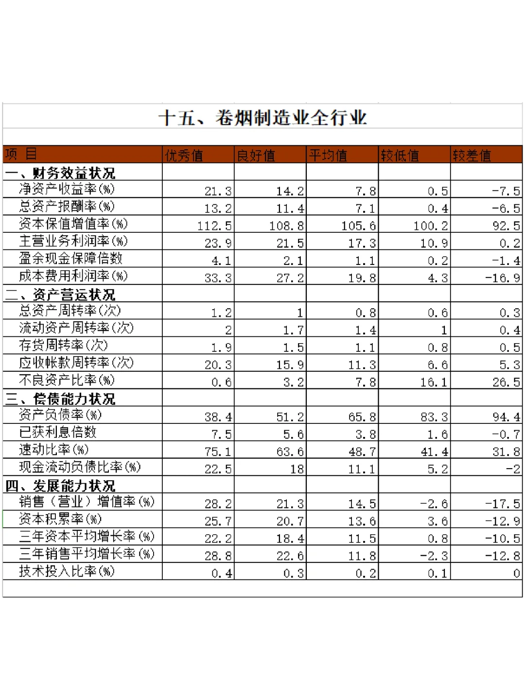 ?15个行业财务指标标准值大全