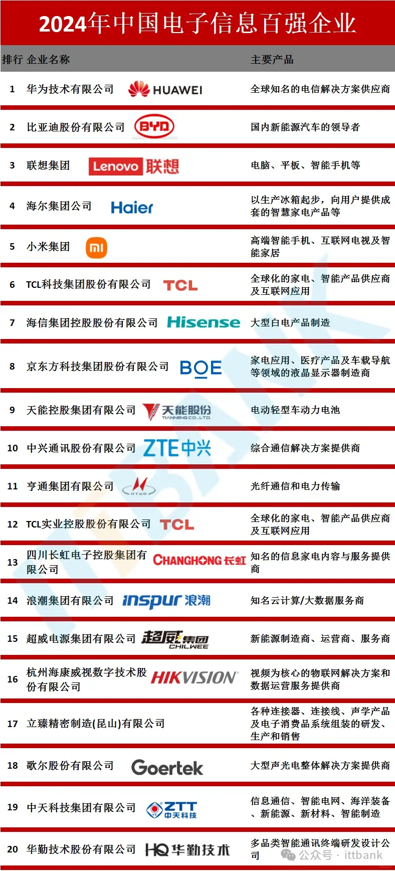 2024年中国电子信息百强企业出炉
