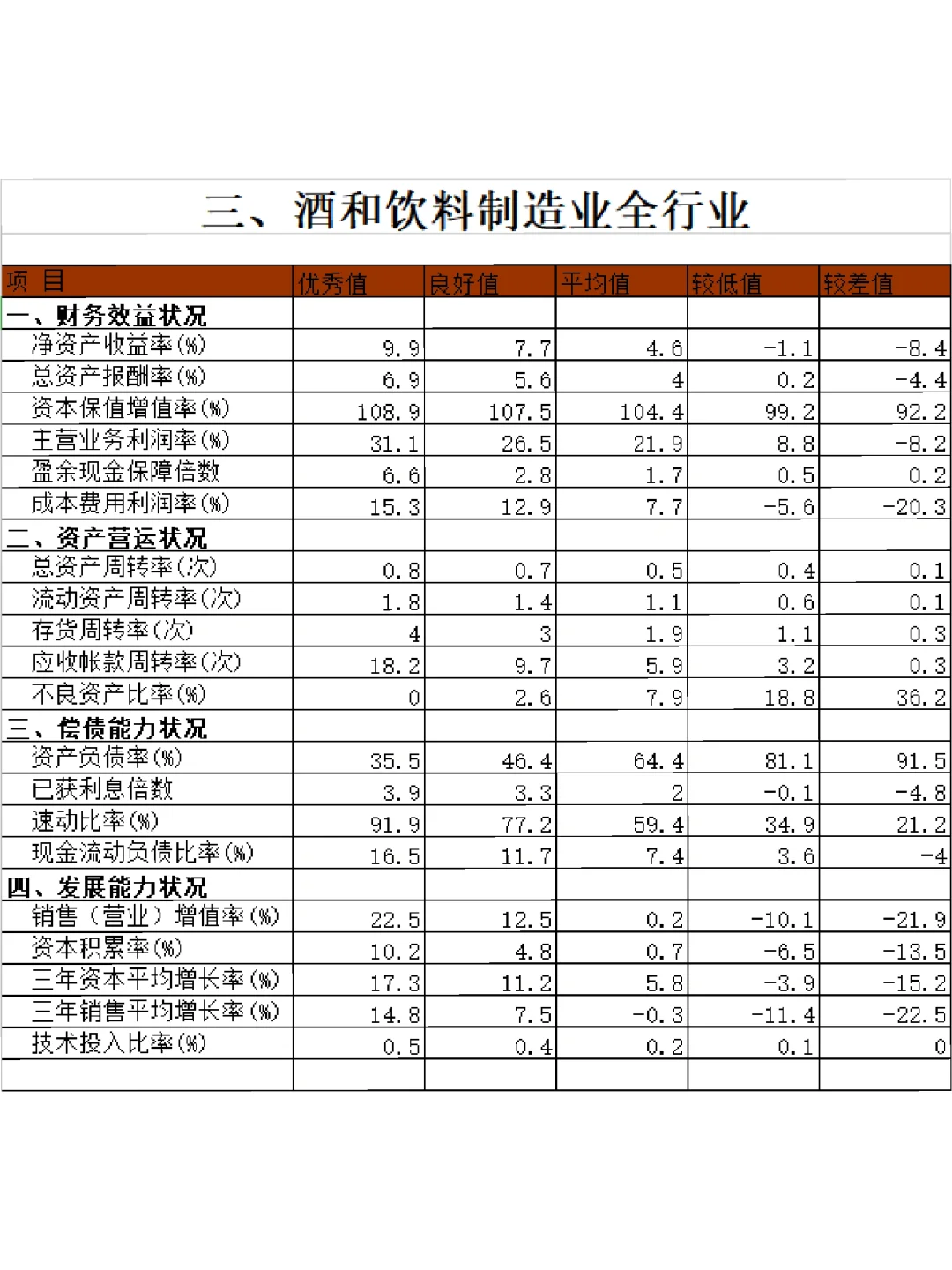 ?15个行业财务指标标准值大全