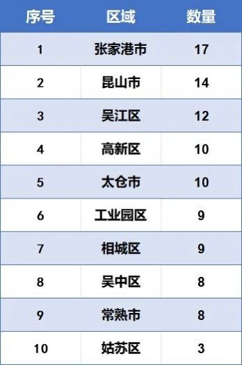 苏州“神仙公司”榜单，你们公司上榜了吗？