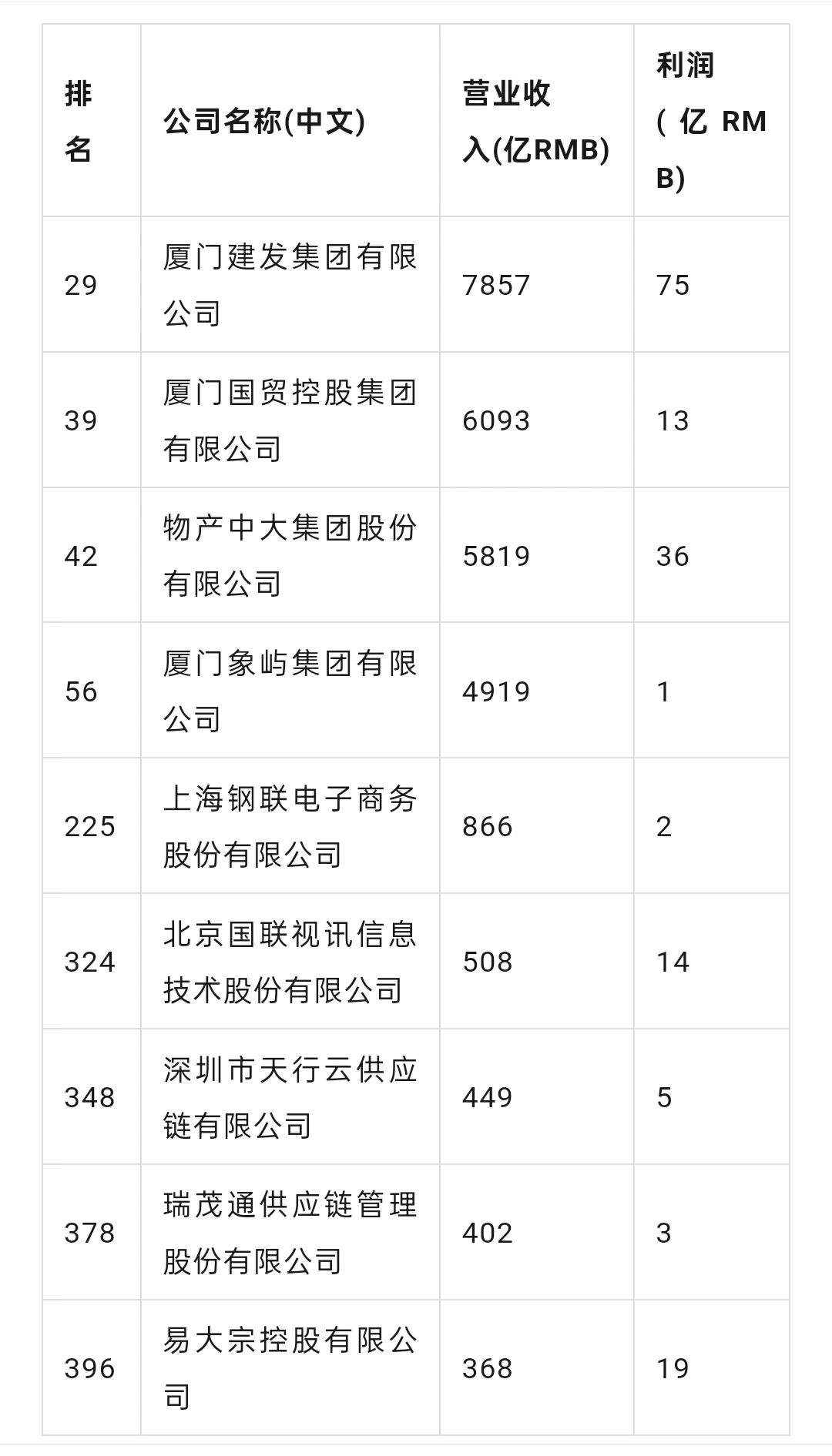 中国企业500强榜单中九家供应链企业上榜