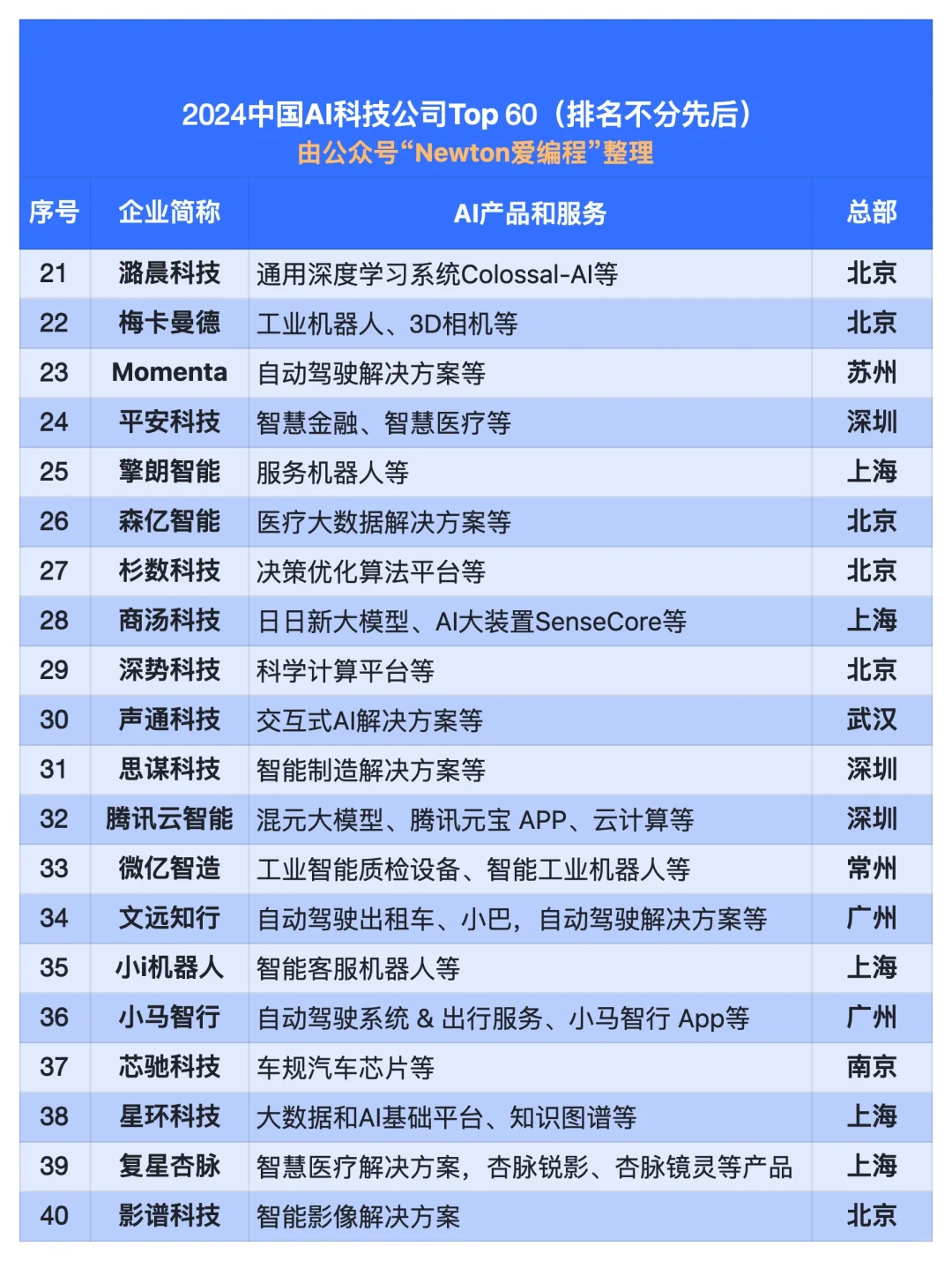 2024中国AI科技公司60强。