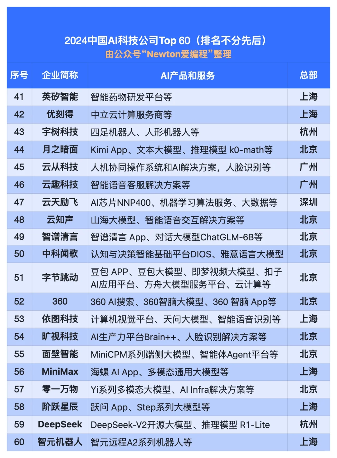 2024中国AI科技公司60强。