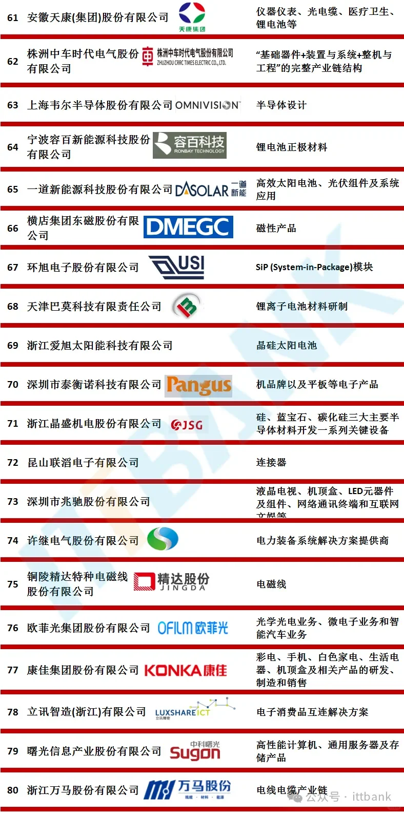 2024年中国电子信息百强企业出炉