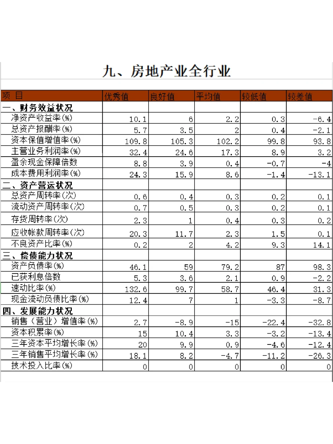 ?15个行业财务指标标准值大全
