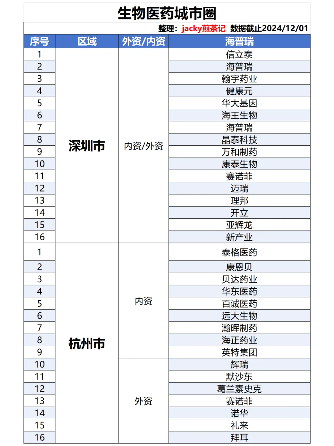 2024生物医药城市圈大盘点