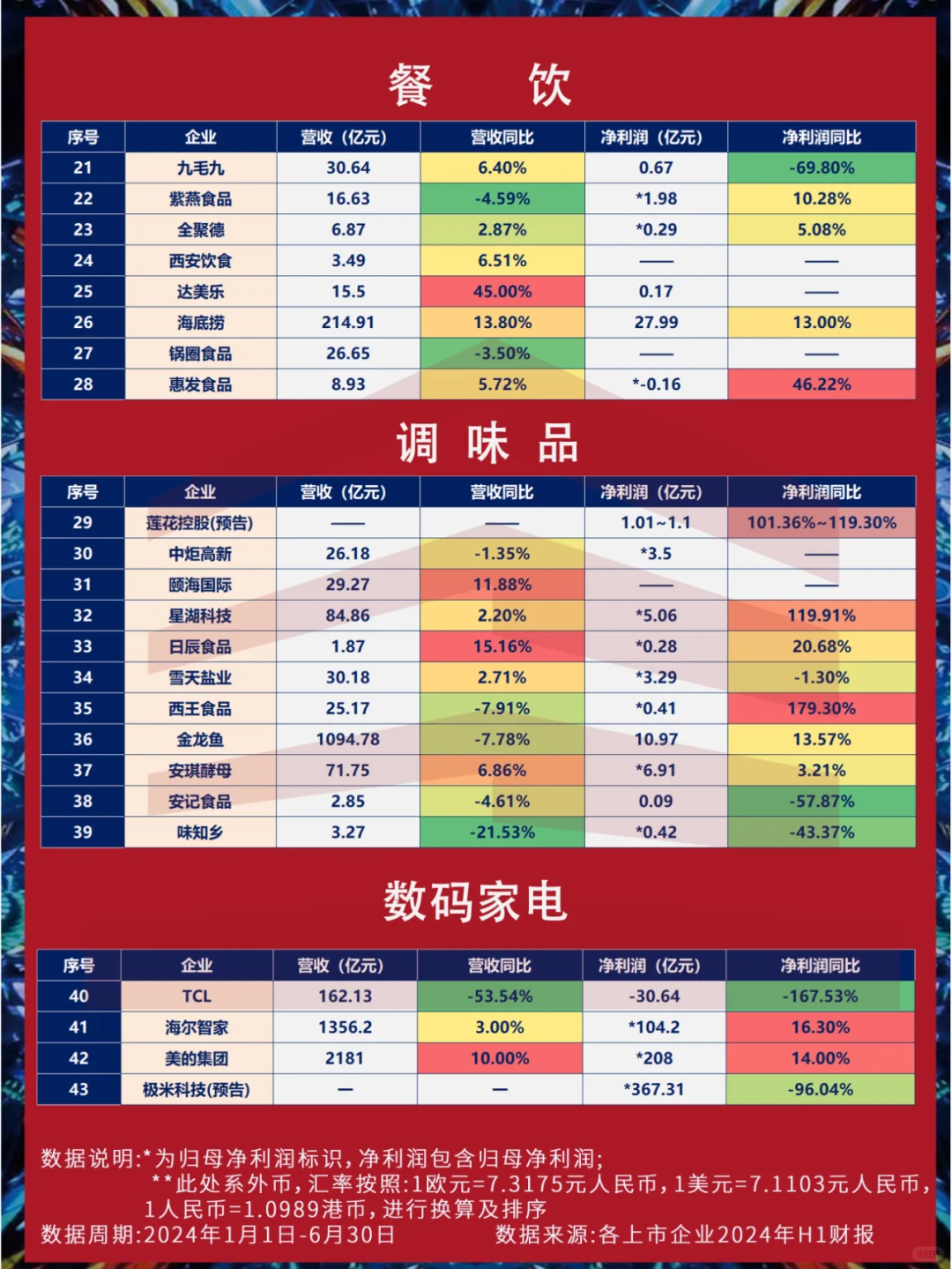 2024上半年丨65家重点消费上市公司财报速览