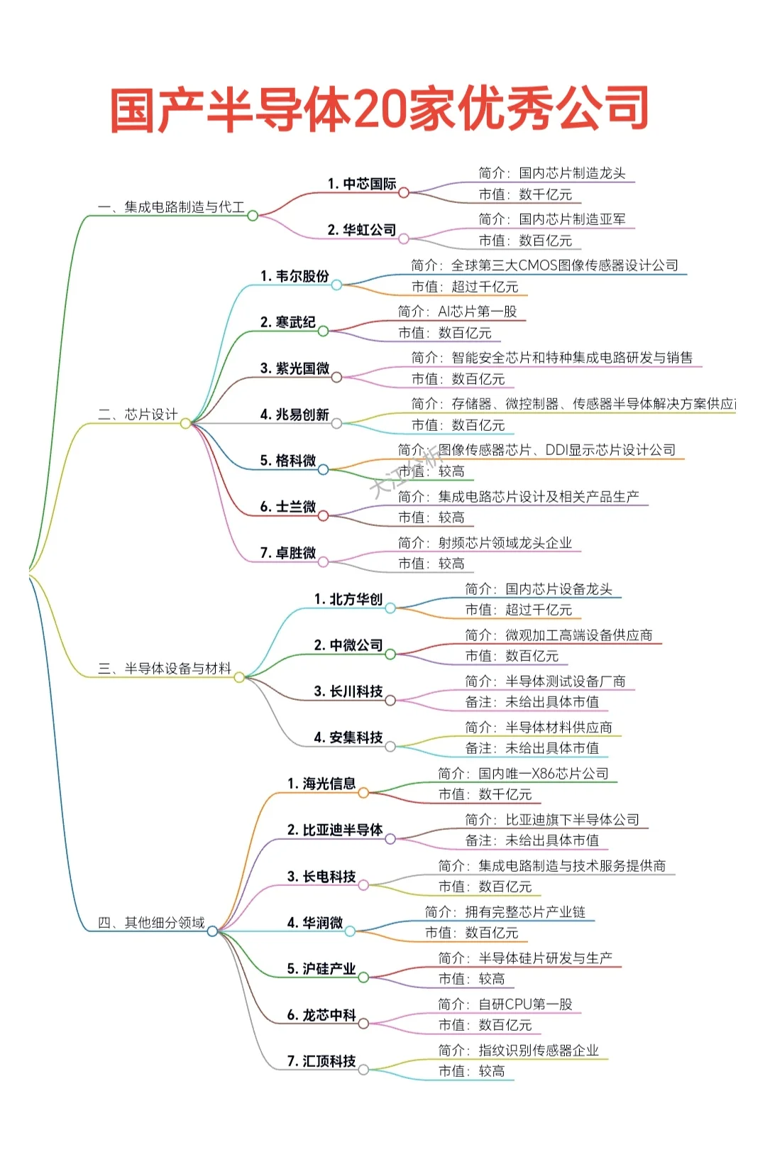 “国产半导体”20家优秀公司