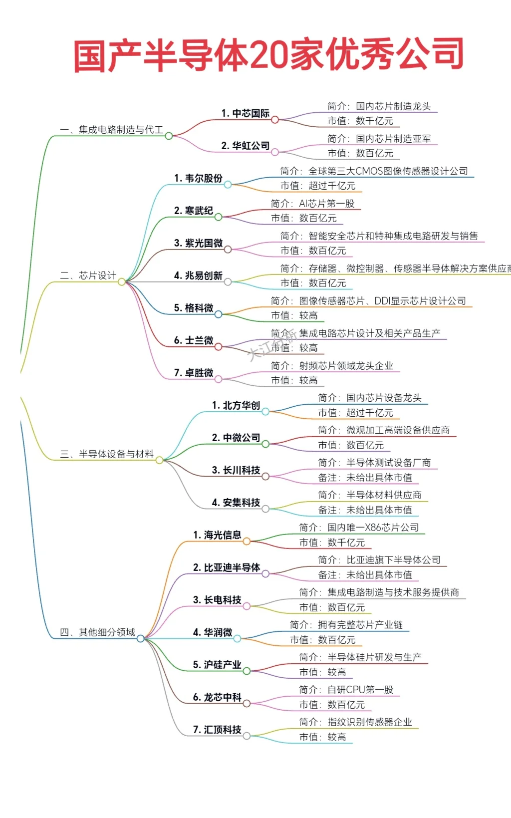 “国产半导体”20家优秀公司