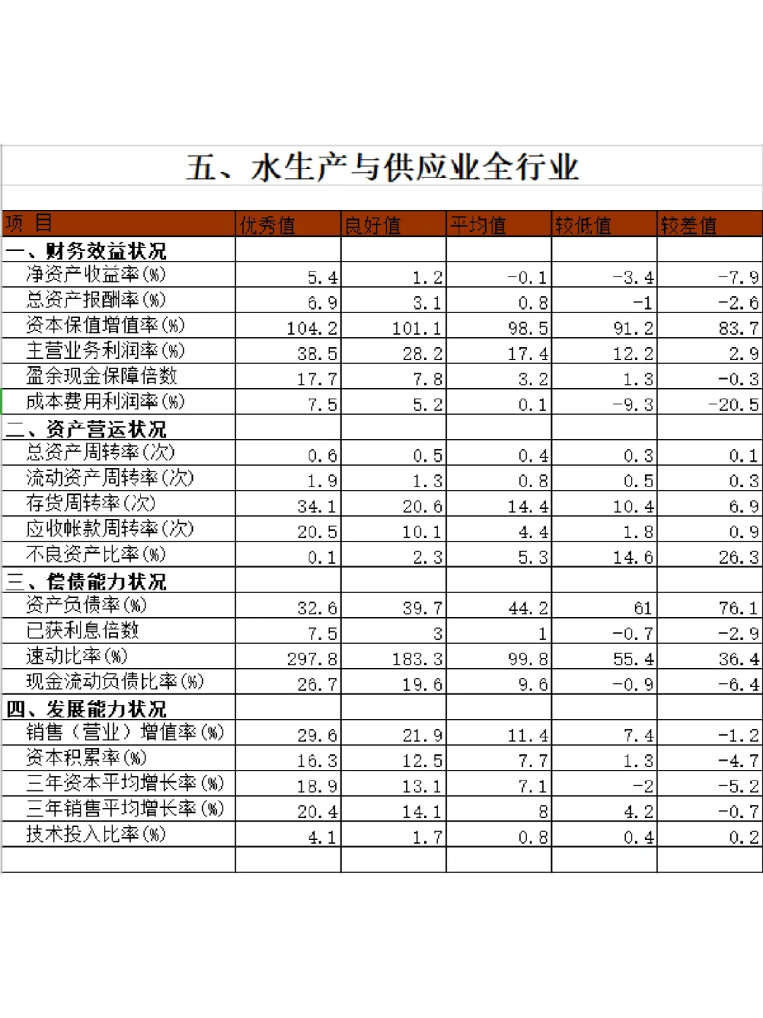 ?15个行业财务指标标准值大全