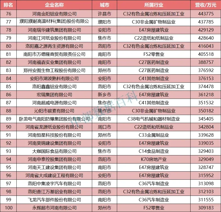 2022年河南省民营企业营收100强公布