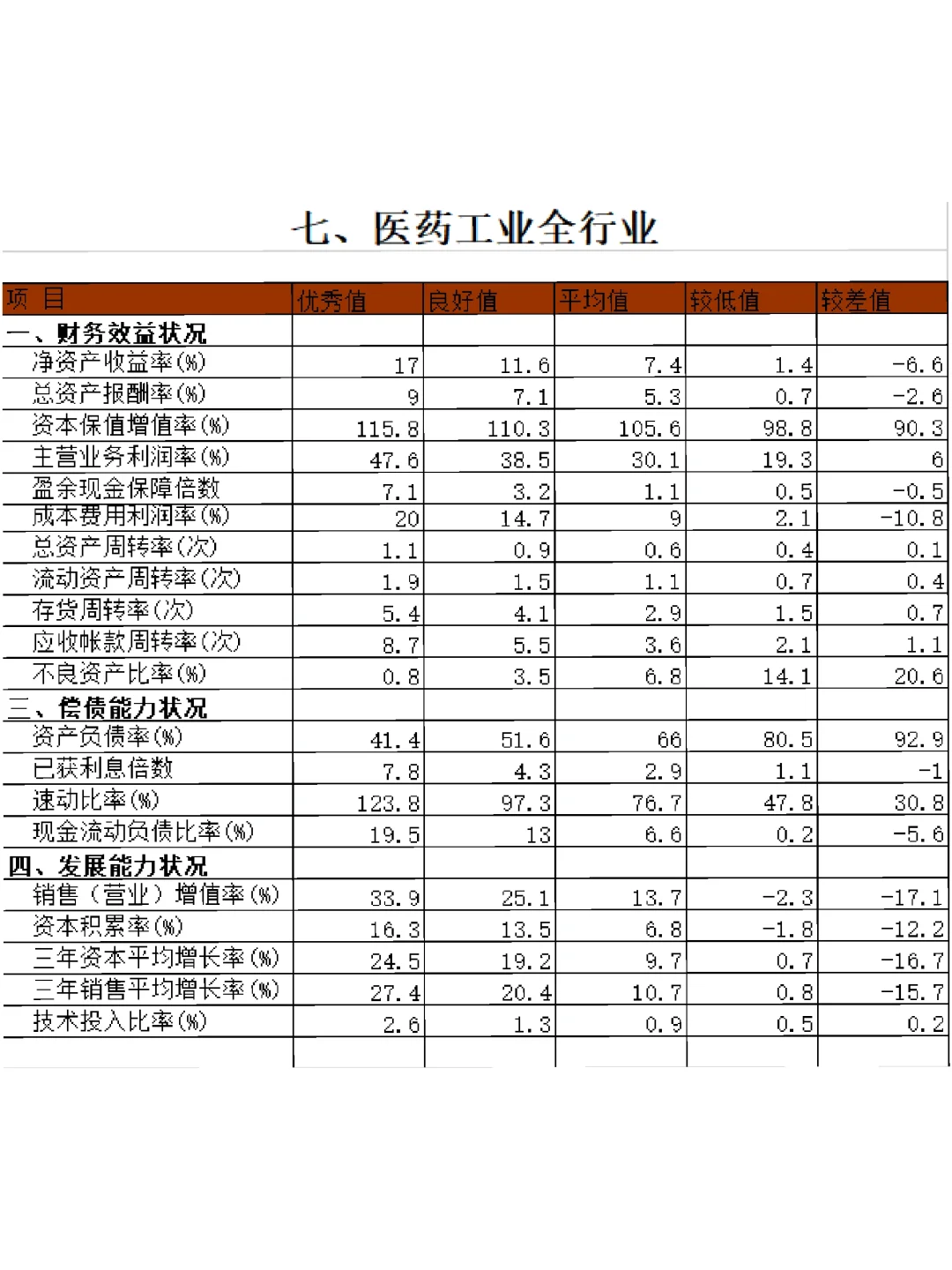 ?15个行业财务指标标准值大全