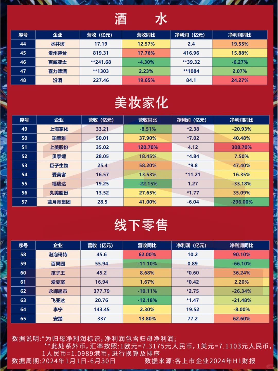 2024上半年丨65家重点消费上市公司财报速览