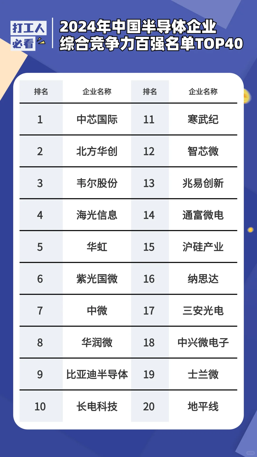 2024年中国半导体企业综合竞争力 top40