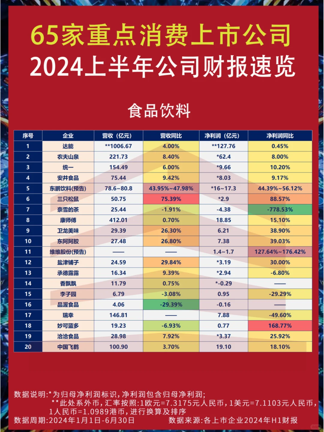 2024上半年丨65家重点消费上市公司财报速览