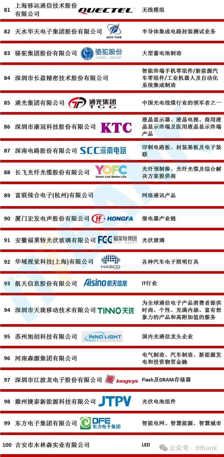 2024年中国电子信息百强企业出炉