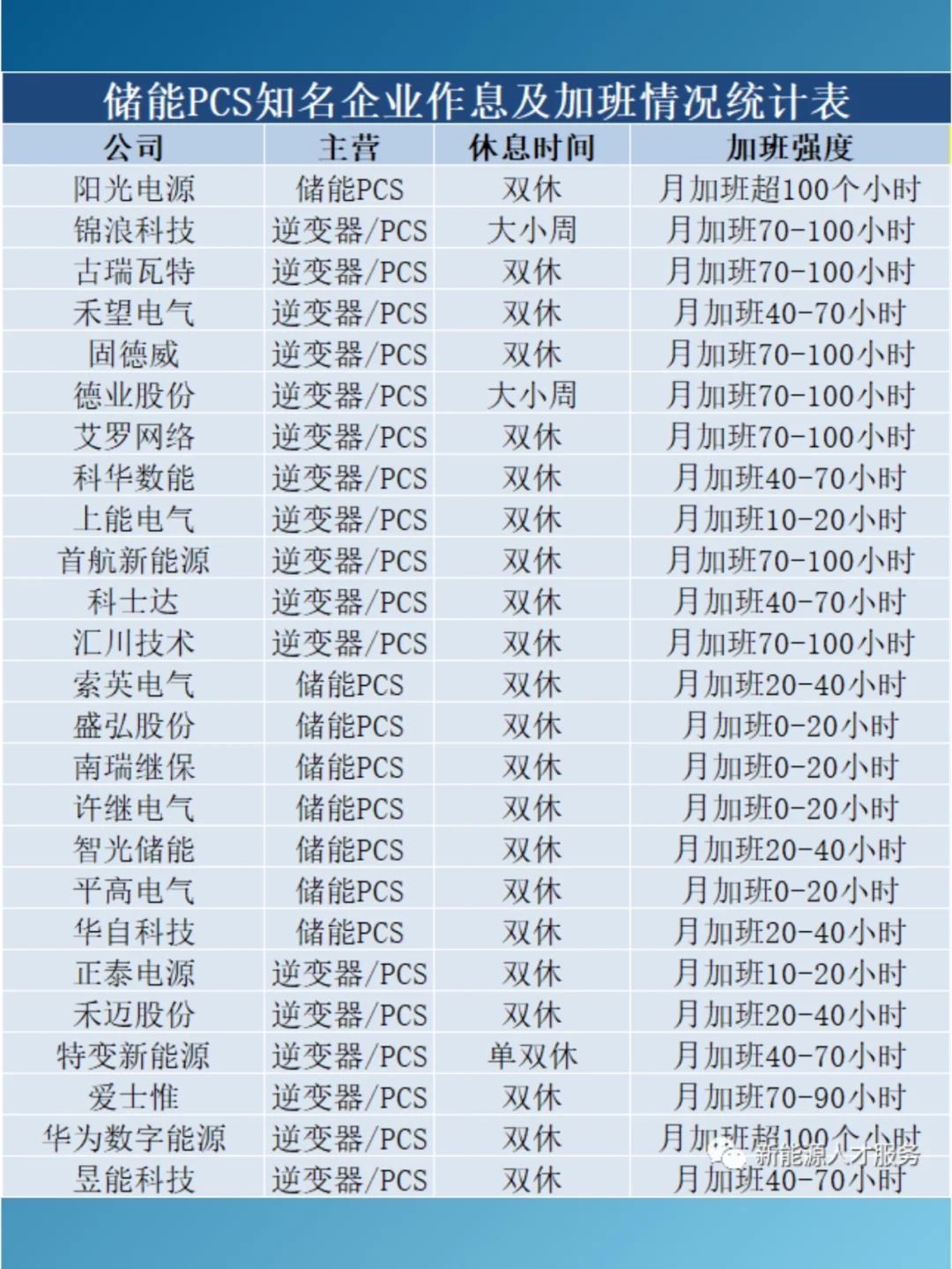 储能企业加班现状✅