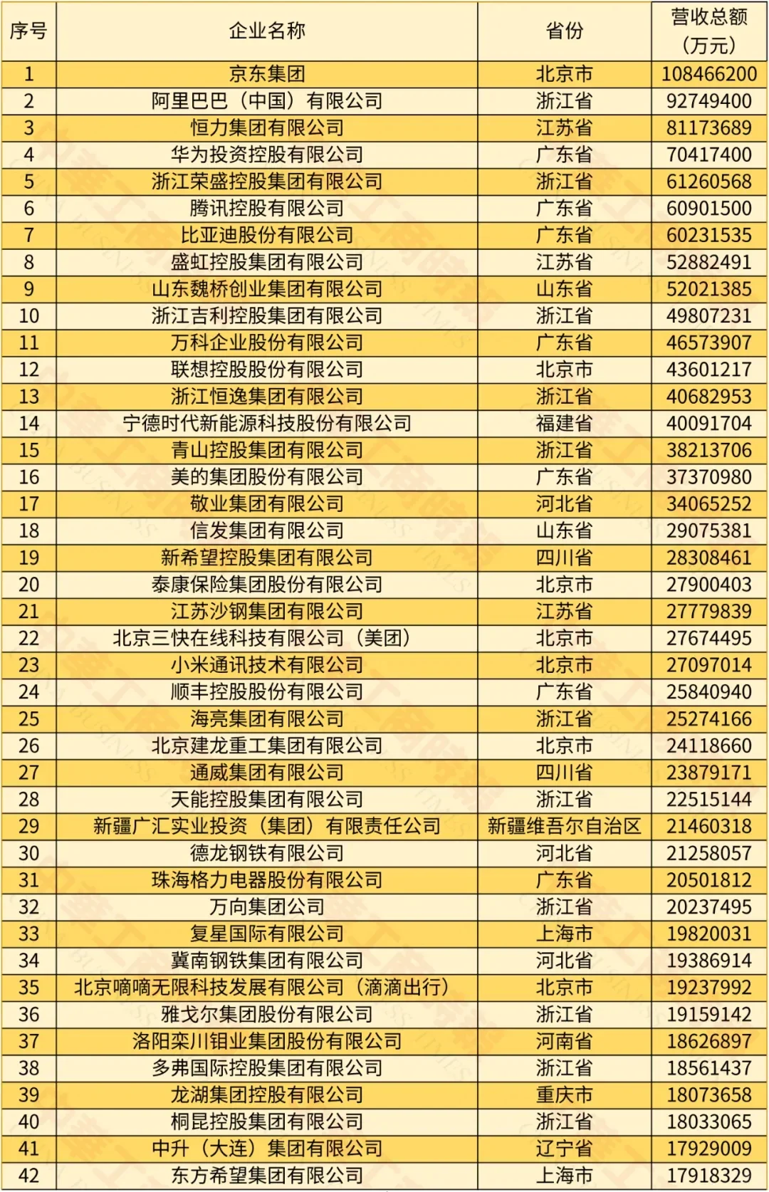 2024年民营500强揭晓，京东营收过万亿!