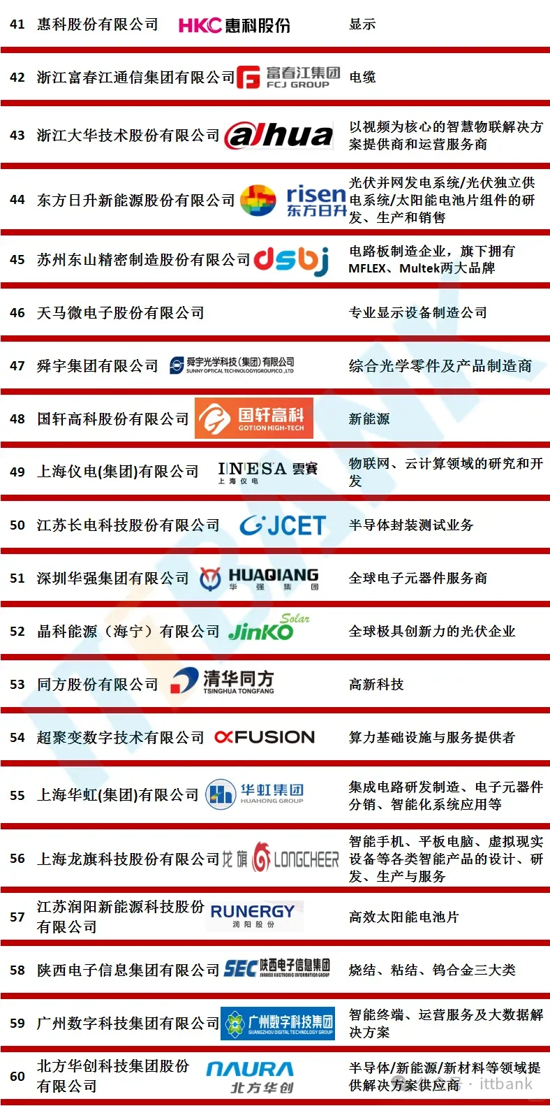 2024年中国电子信息百强企业出炉