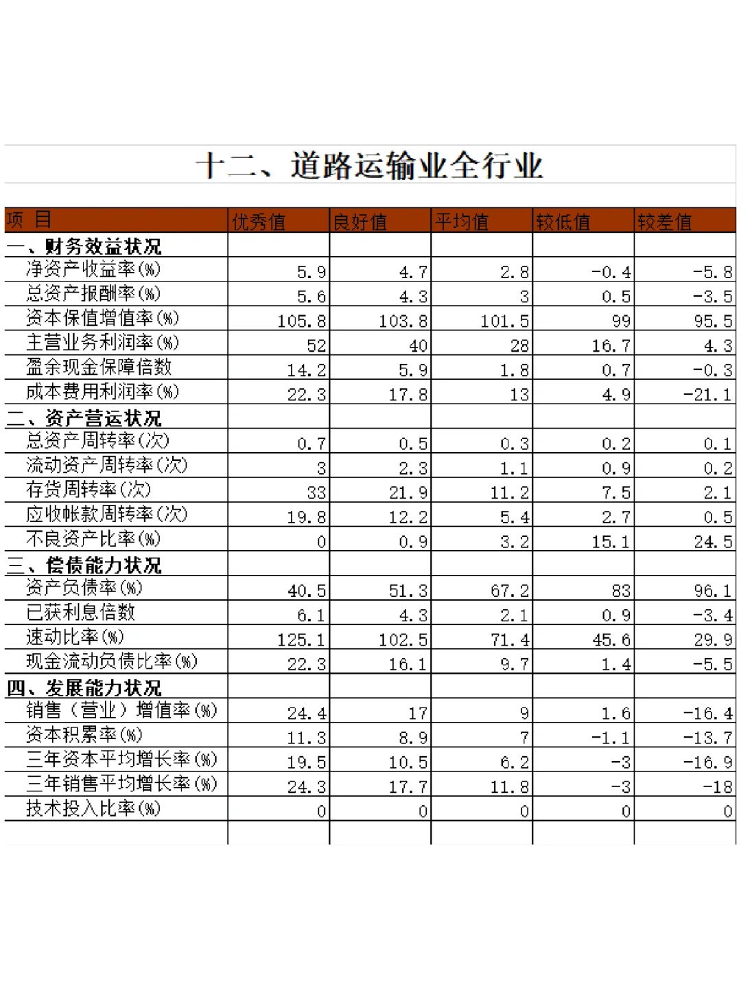 ?15个行业财务指标标准值大全
