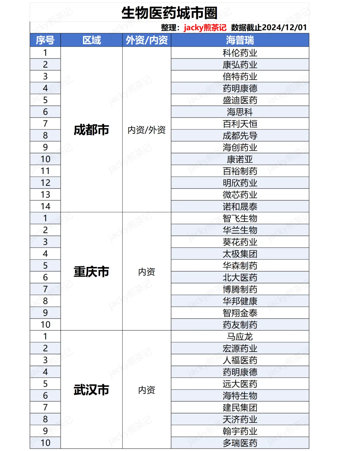 2024生物医药城市圈大盘点