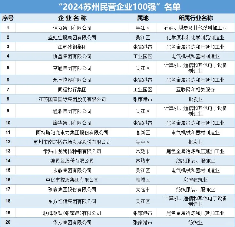 苏州“神仙公司”榜单，你们公司上榜了吗？
