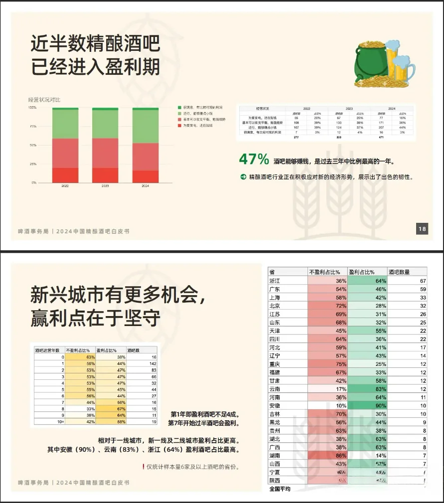 近2年中国精酿酒吧，行业发展报告。
