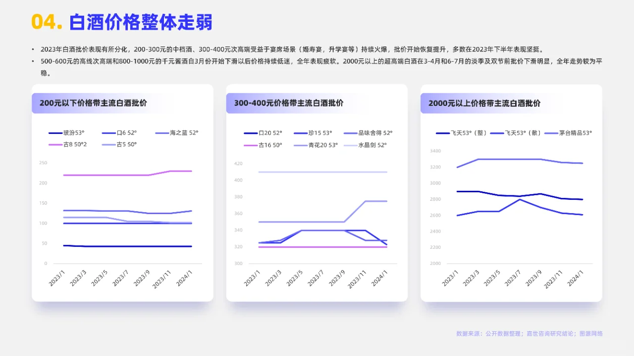 17页 | 一文读懂2024白酒行业新趋势