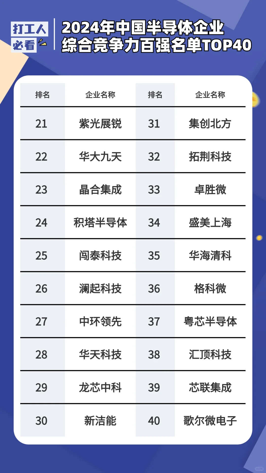 2024年中国半导体企业综合竞争力 top40