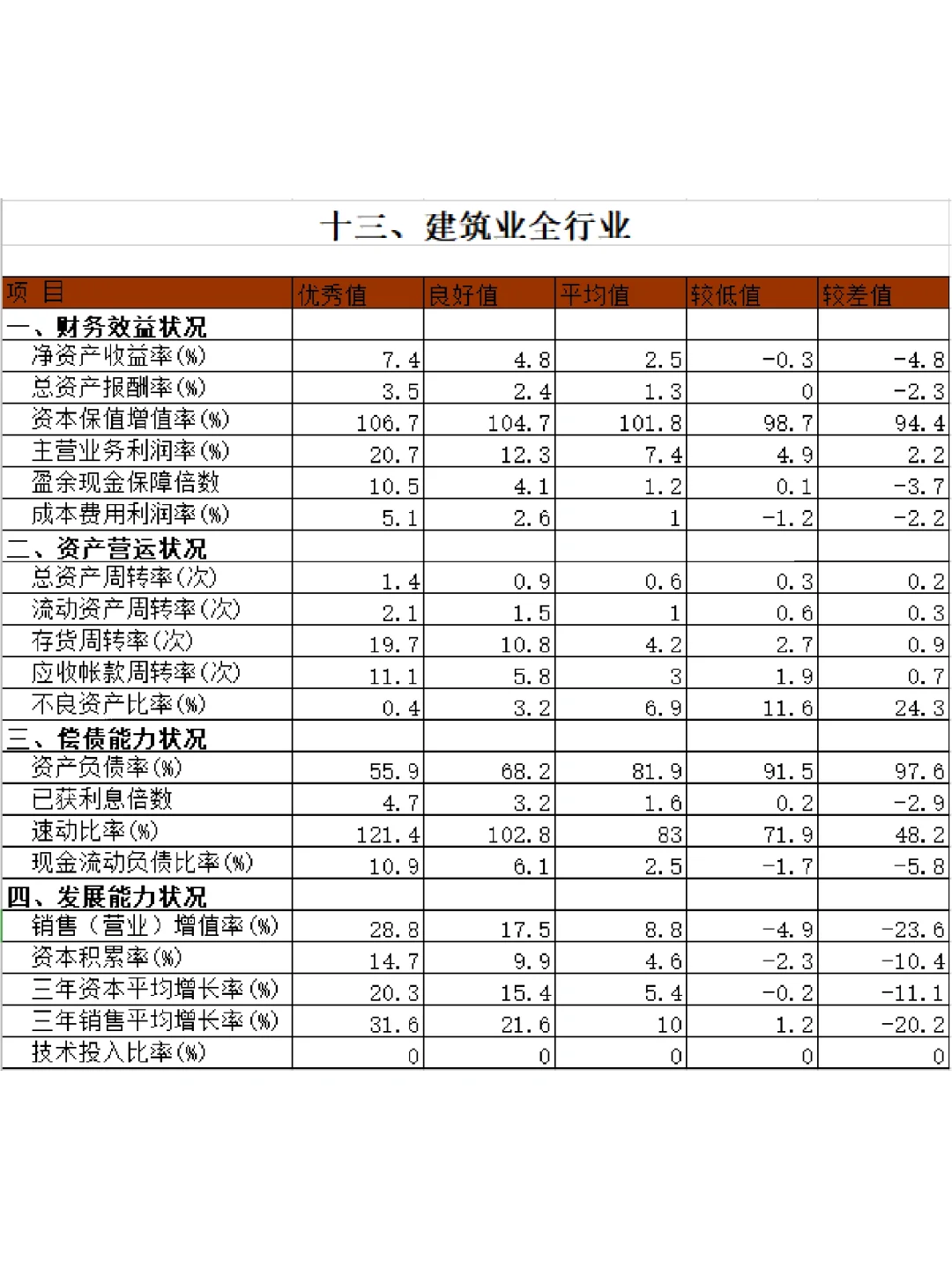?15个行业财务指标标准值大全
