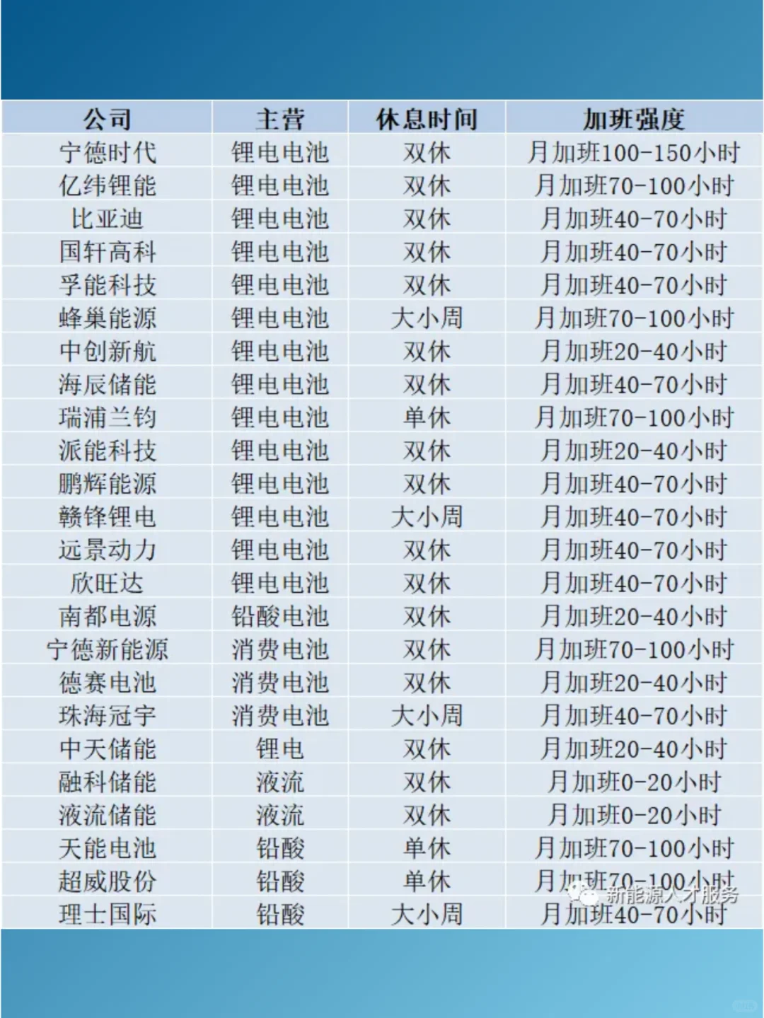 储能企业加班现状✅