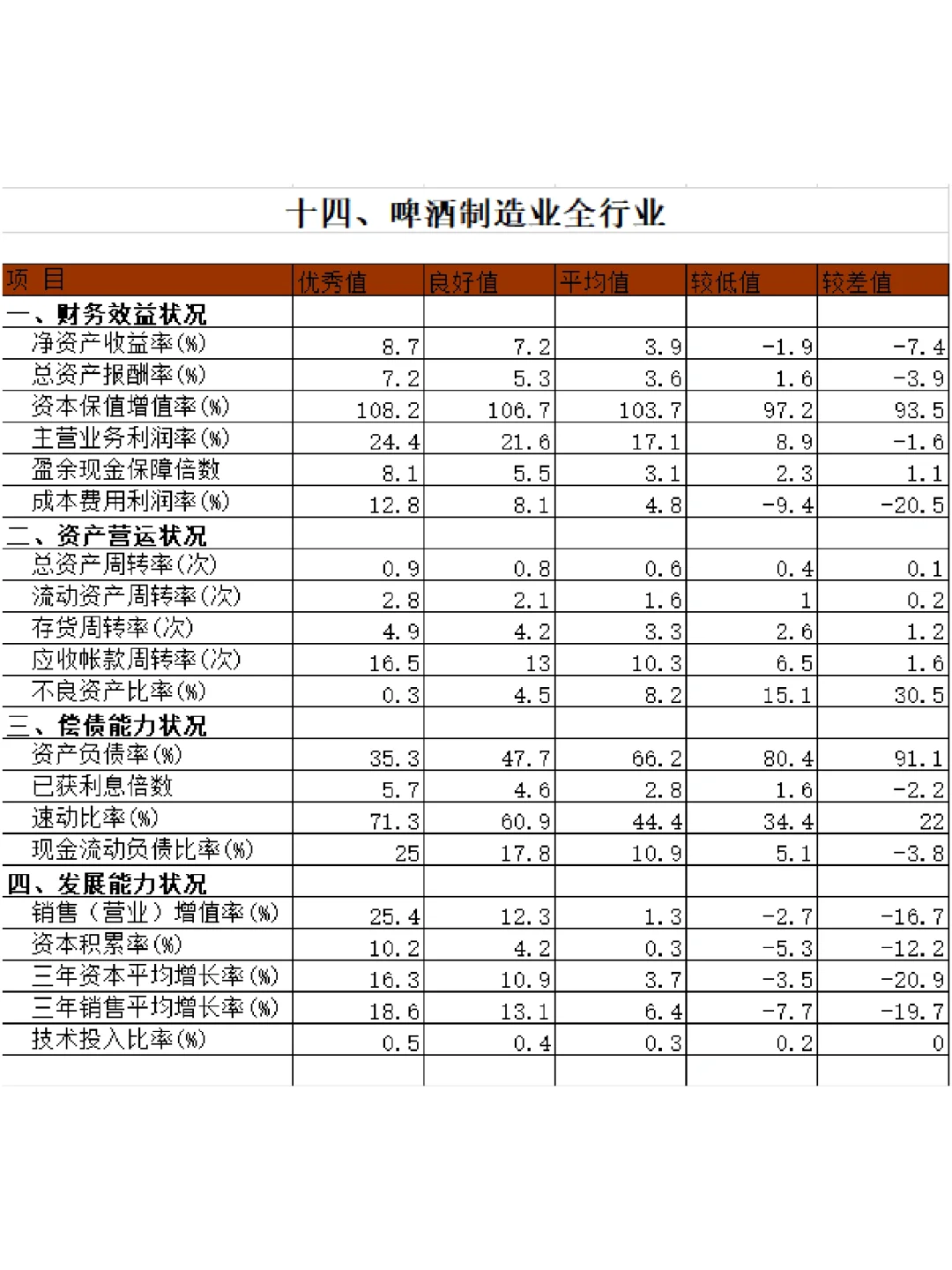 ?15个行业财务指标标准值大全