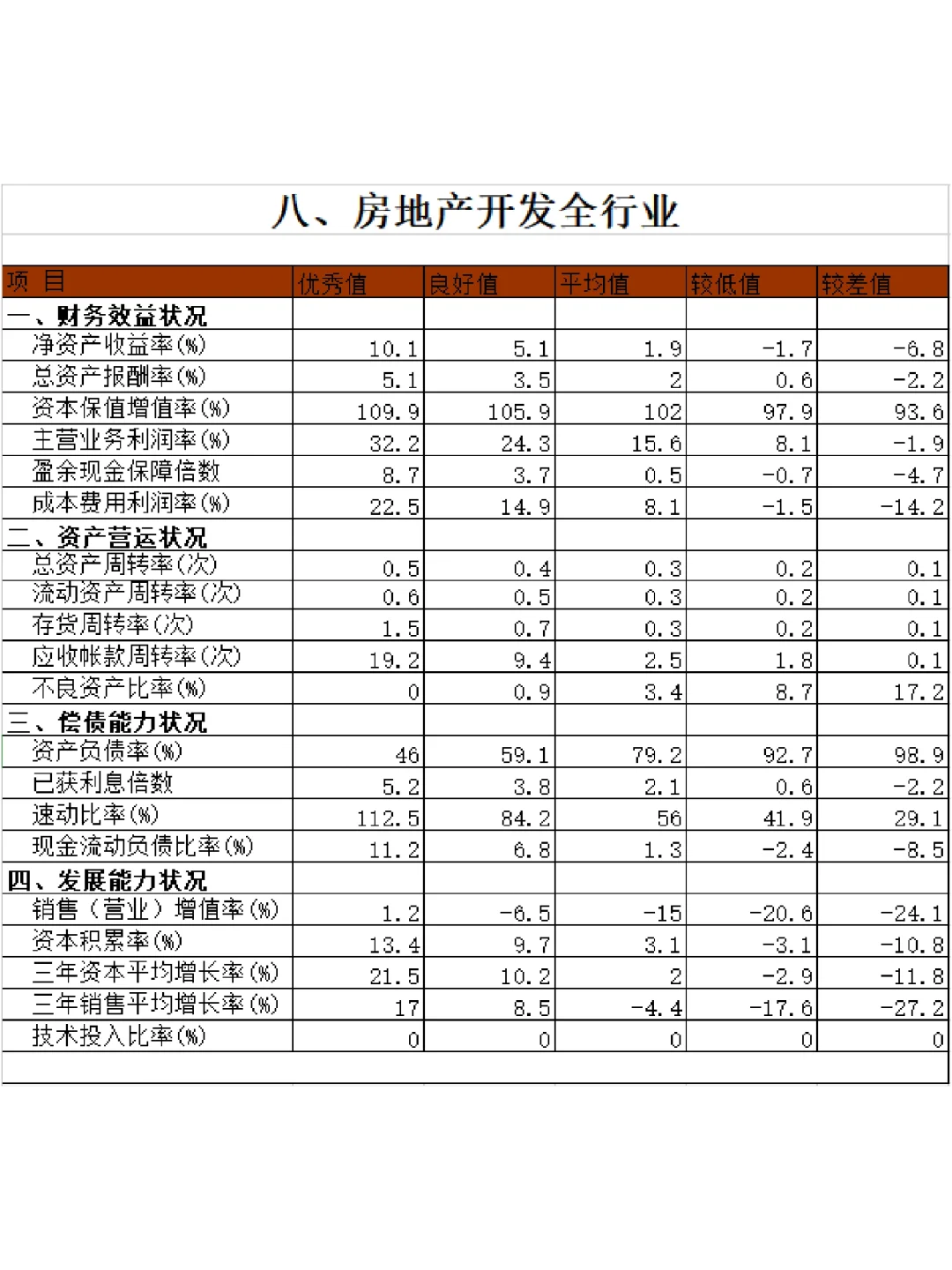 ?15个行业财务指标标准值大全