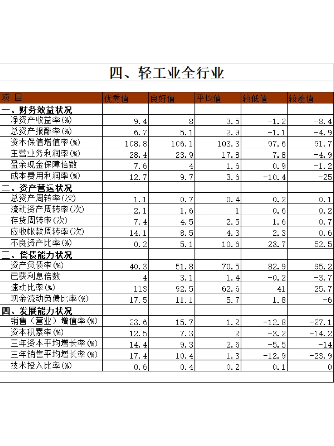 ?15个行业财务指标标准值大全