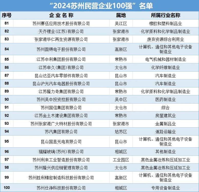 苏州“神仙公司”榜单，你们公司上榜了吗？