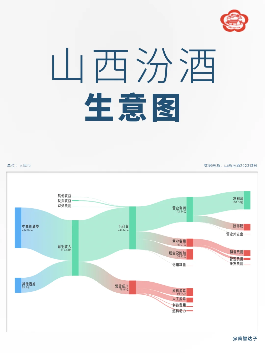 白酒行业各公司生意图