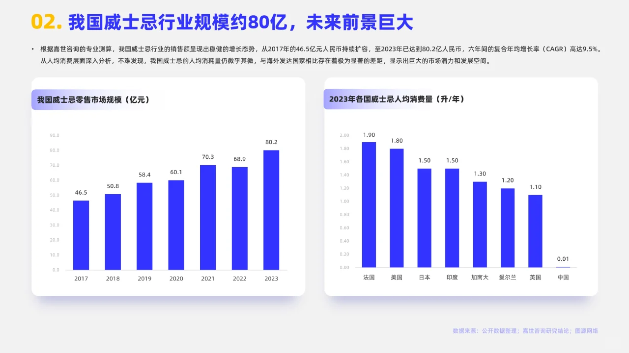2024年中国威士忌行业简析报告
